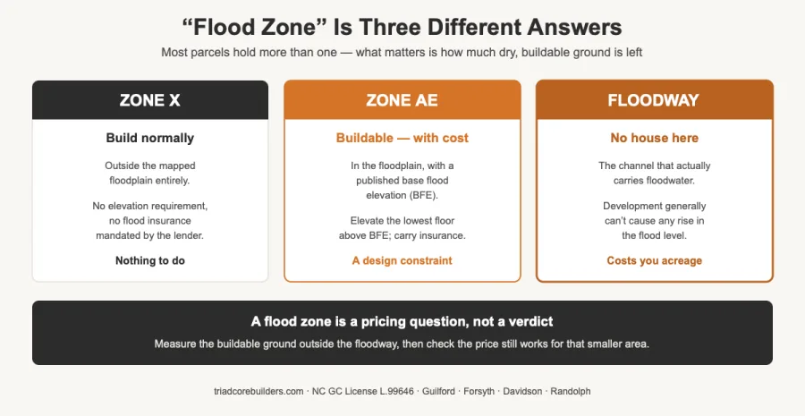 comparison of FEMA Zone X, Zone AE, and the floodway and what each means for building a house in North Carolina