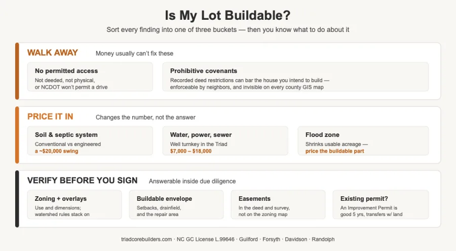 three tiers for evaluating whether a lot is buildable in North Carolina: walk away, price it in, and verify before you sign